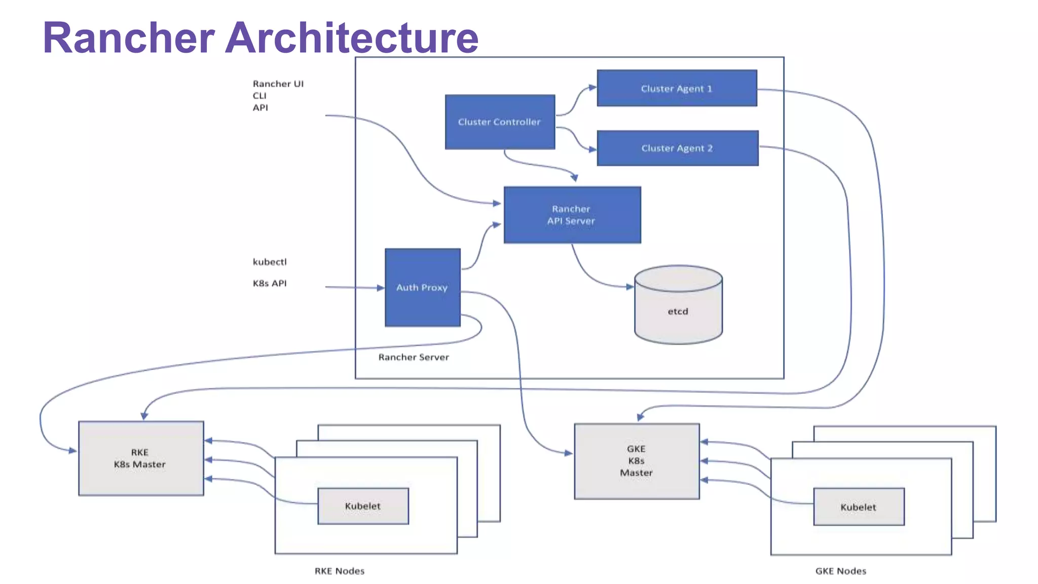 Rancher Architecture
 