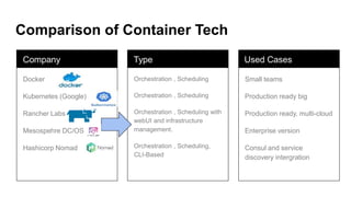 Comparison of Container Tech
Company
Docker
Kubernetes (Google)
Rancher Labs
Mesospehre DC/OS
Hashicorp Nomad
Type
Orchestration , Scheduling
Orchestration , Scheduling
Orchestration , Scheduling with
webUI and infrastructure
management.
Orchestration , Scheduling,
CLI-Based
Used Cases
Small teams
Production ready big
Production ready, multi-cloud
Enterprise version
Consul and service
discovery intergration
 