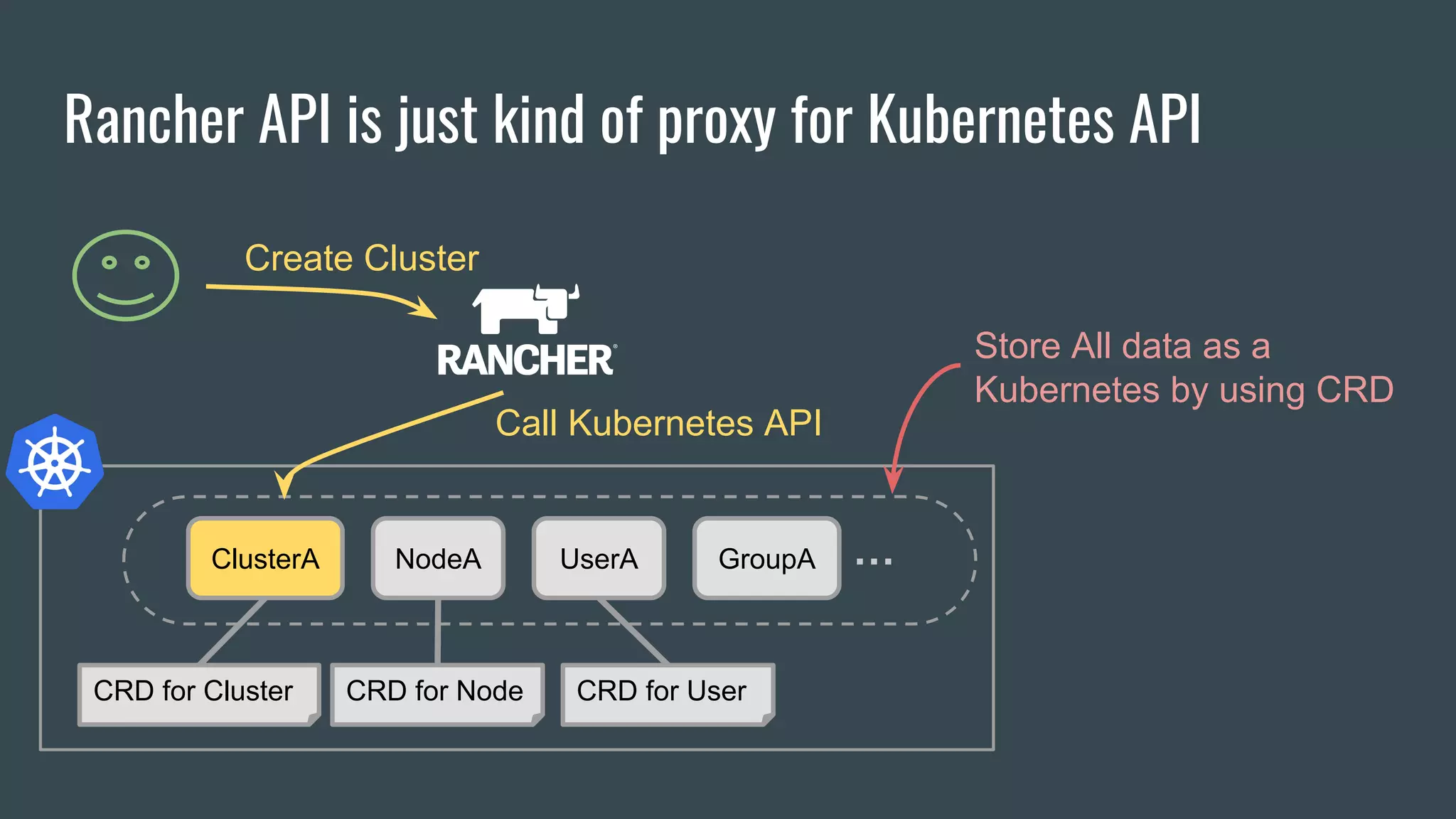 Rancher API is just kind of proxy for Kubernetes API
ClusterA NodeA UserA GroupA ・・・
Create Cluster
Store All data as a
Kubernetes by using CRD
CRD for Cluster CRD for Node CRD for User
Call Kubernetes API
 