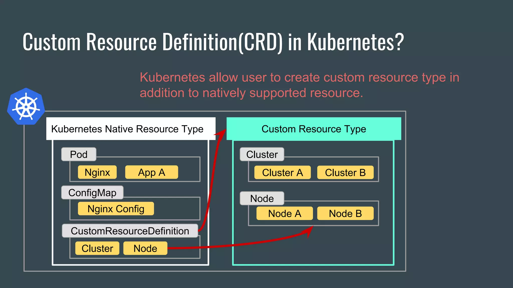 Custom Resource Definition(CRD) in Kubernetes?
Kubernetes Native Resource Type Custom Resource Type
CustomResourceDefinition
ConfigMap
Pod
Nginx App A
Nginx Config
Cluster Node
Cluster
Node
Cluster A Cluster B
Node A Node B
Kubernetes allow user to create custom resource type in
addition to natively supported resource.
 