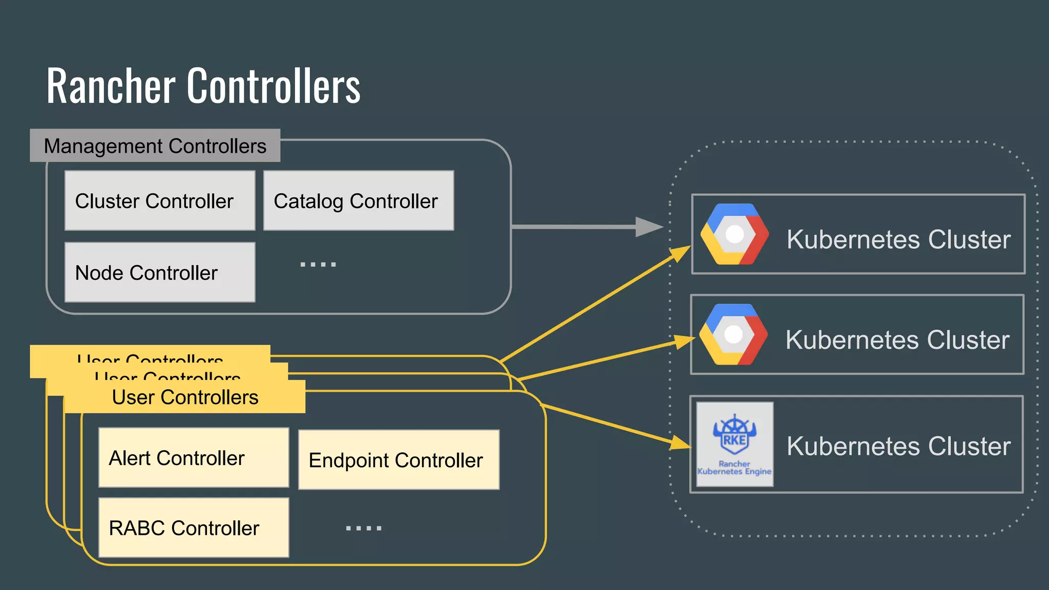 Rancher Controllers
Management Controllers
Kubernetes Cluster
Kubernetes Cluster
Kubernetes Cluster
User Controllers
User Controllers
User Controllers
Cluster Controller
Node Controller
Catalog Controller
・・・・
Alert Controller
RABC Controller
Endpoint Controller
・・・・
 