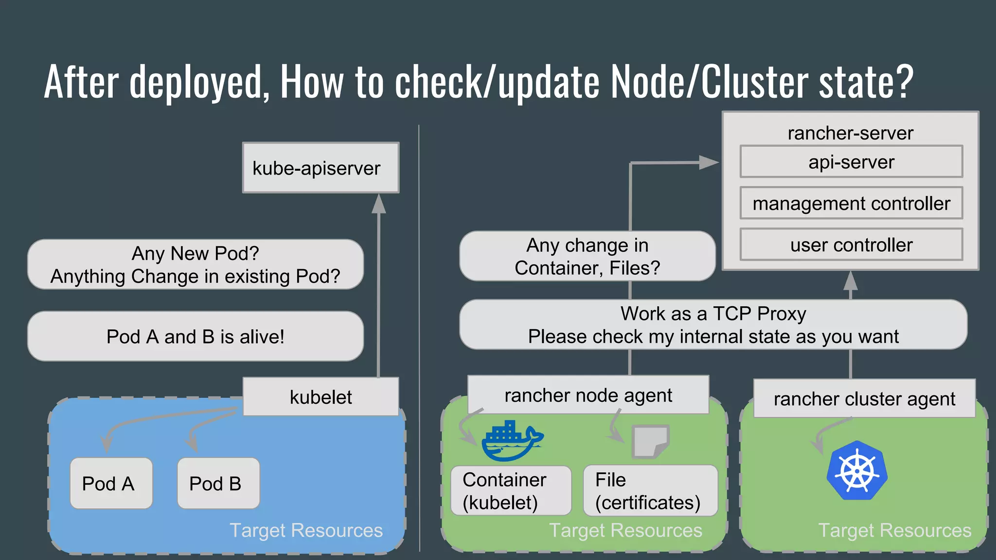 After deployed, How to check/update Node/Cluster state?
kube-apiserver
rancher-server
management controller
user controller
kubelet
Pod A Pod B
Target Resources
Any New Pod?
Anything Change in existing Pod?
Pod A and B is alive!
rancher cluster agent
Target ResourcesTarget Resources
Container
(kubelet)
File
(certificates)
Any change in
Container, Files?
Work as a TCP Proxy
Please check my internal state as you want
rancher node agent
api-server
 