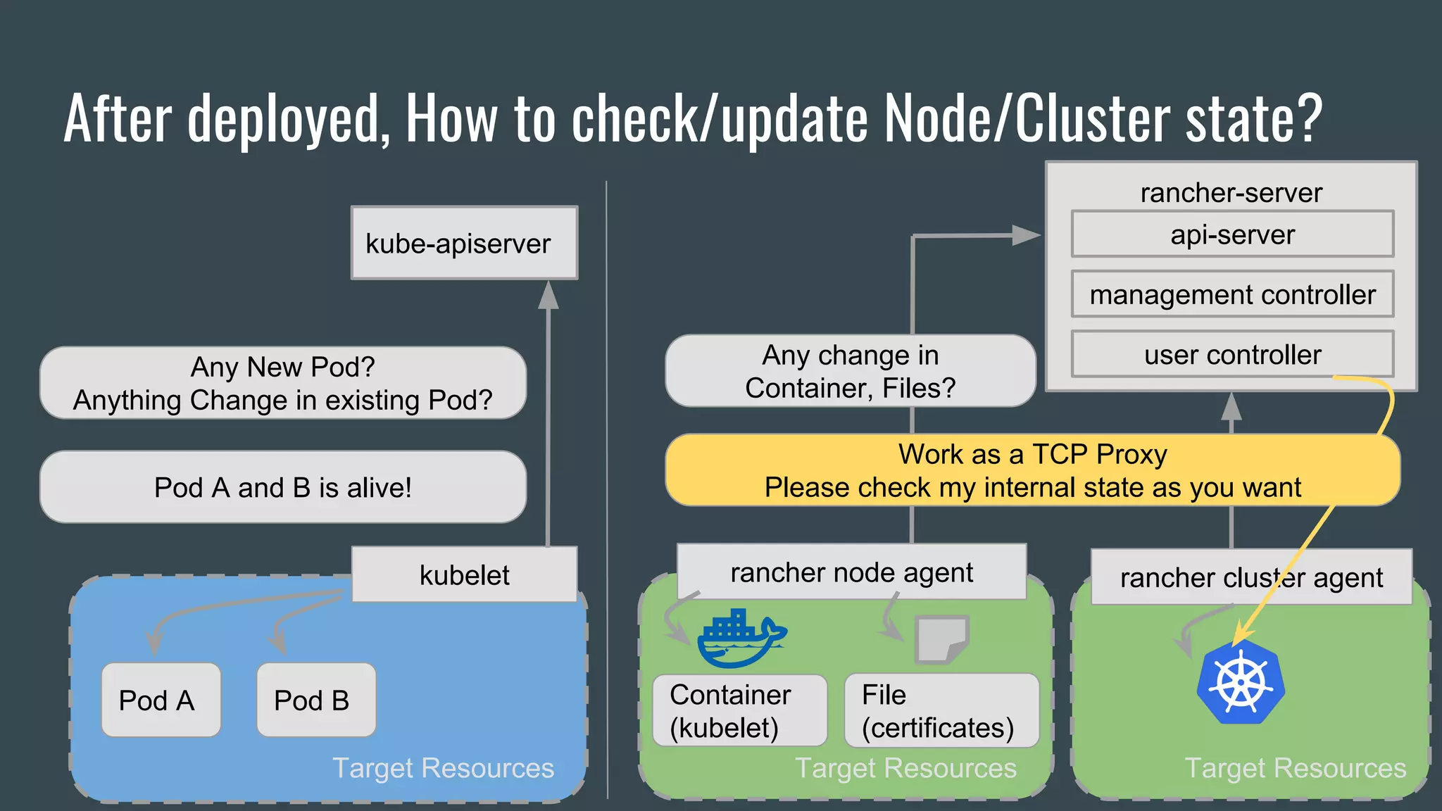 After deployed, How to check/update Node/Cluster state?
kube-apiserver
rancher-server
management controller
user controller
kubelet
Pod A Pod B
Target Resources
Any New Pod?
Anything Change in existing Pod?
Pod A and B is alive!
rancher cluster agent
Target ResourcesTarget Resources
Container
(kubelet)
File
(certificates)
Any change in
Container, Files?
Work as a TCP Proxy
Please check my internal state as you want
rancher node agent
api-server
 