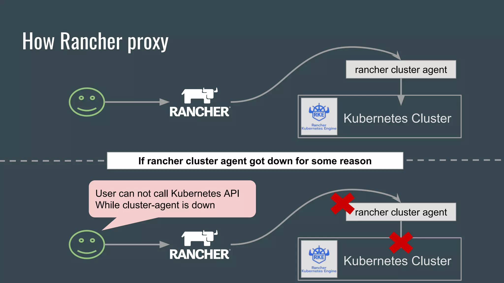 How Rancher proxy
Kubernetes Cluster
rancher cluster agent
Kubernetes Cluster
rancher cluster agent
User can not call Kubernetes API
While cluster-agent is down
If rancher cluster agent got down for some reason
 