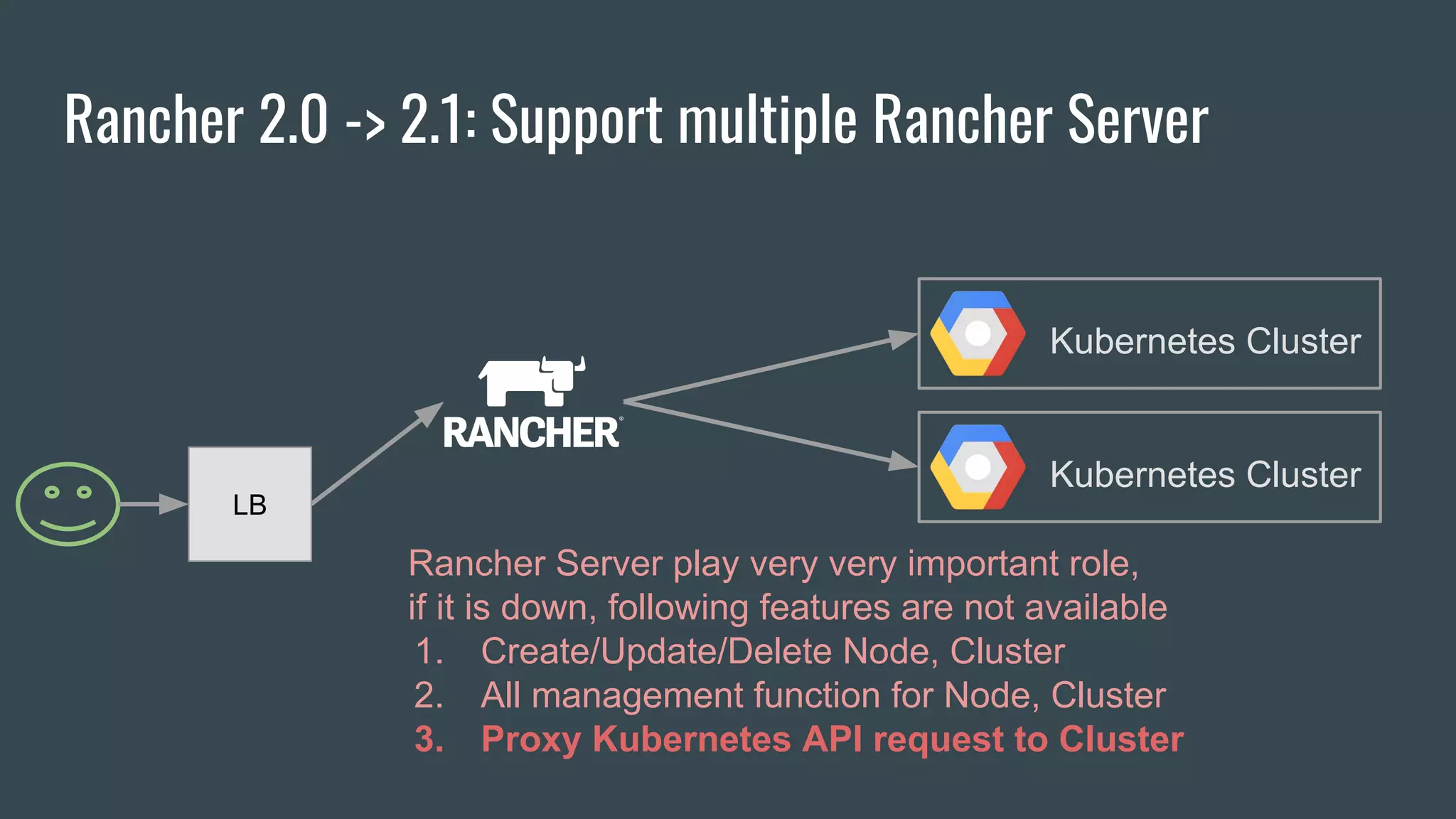 Rancher 2.0 -> 2.1: Support multiple Rancher Server
Kubernetes Cluster
Kubernetes Cluster
LB
Rancher Server play very very important role,
if it is down, following features are not available
1. Create/Update/Delete Node, Cluster
2. All management function for Node, Cluster
3. Proxy Kubernetes API request to Cluster
 