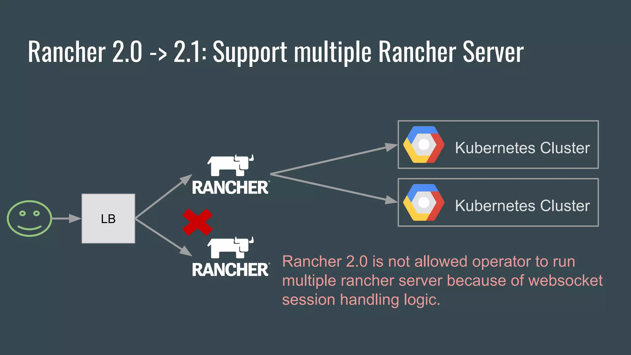 Rancher 2.0 -> 2.1: Support multiple Rancher Server
Kubernetes Cluster
Kubernetes Cluster
LB
Rancher 2.0 is not allowed operator to run
multiple rancher server because of websocket
session handling logic.
 
