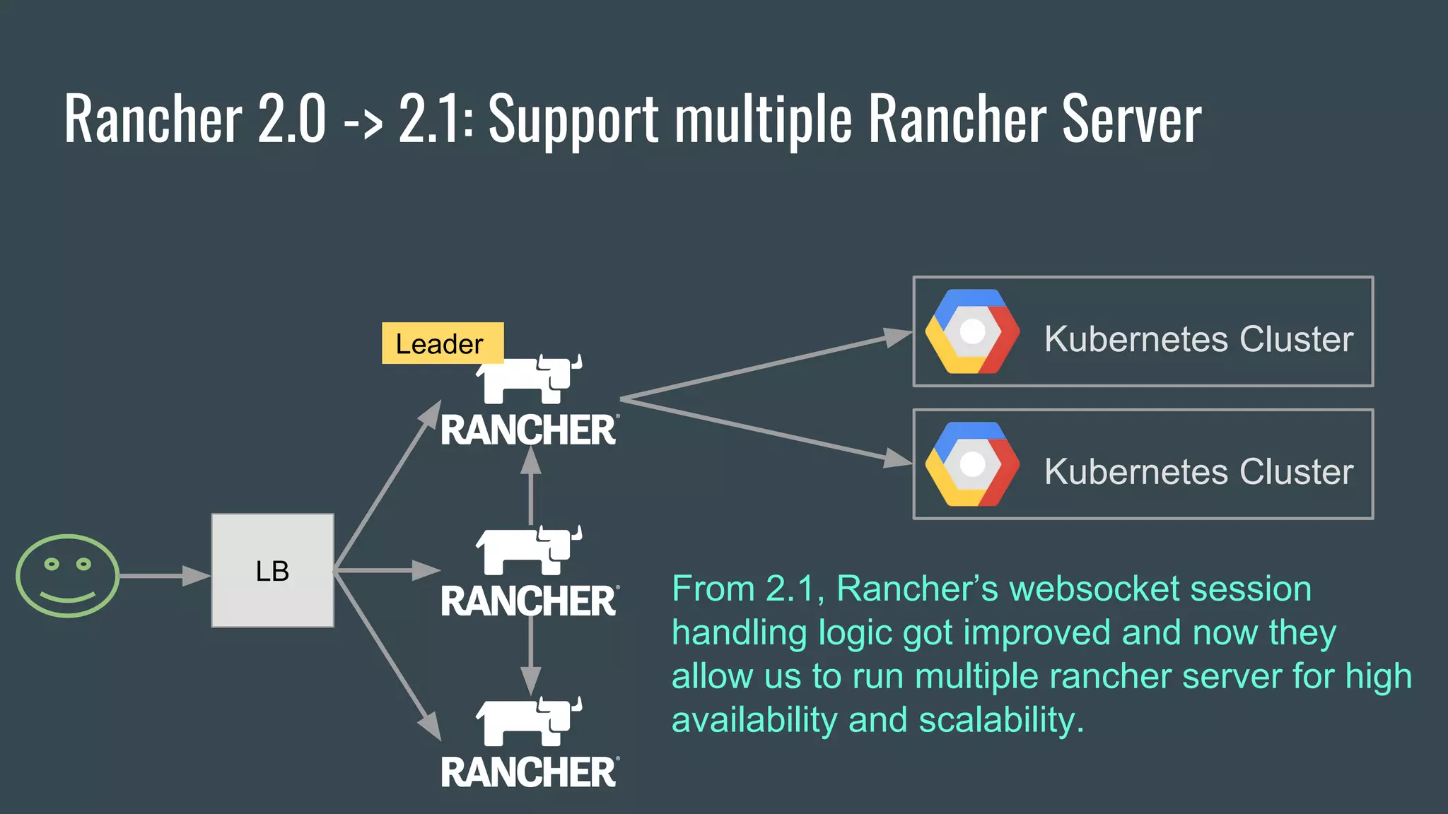 Rancher 2.0 -> 2.1: Support multiple Rancher Server
Kubernetes Cluster
Kubernetes Cluster
LB
Leader
From 2.1, Rancher’s websocket session
handling logic got improved and now they
allow us to run multiple rancher server for high
availability and scalability.
 