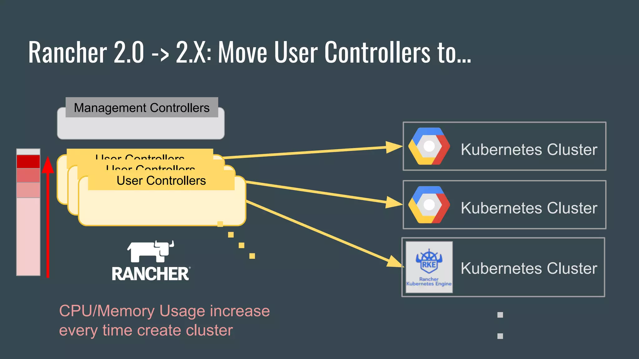 Rancher 2.0 -> 2.X: Move User Controllers to...
User Controllers
User Controllers
User Controllers
Kubernetes Cluster
Kubernetes Cluster
Kubernetes Cluster
CPU/Memory Usage increase
every time create cluster
・・・・
・
・
Management Controllers
 