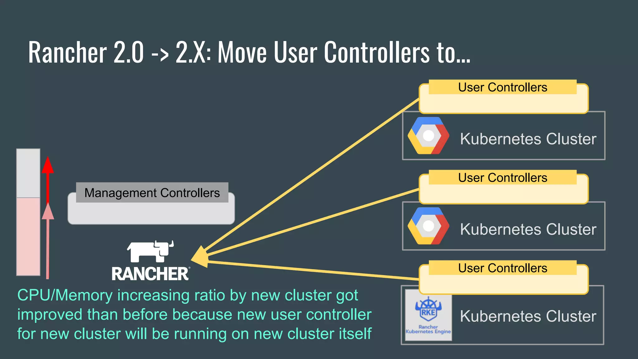 Rancher 2.0 -> 2.X: Move User Controllers to...
Kubernetes Cluster
Kubernetes Cluster
Kubernetes Cluster
User Controllers
User Controllers
User Controllers
Management Controllers
CPU/Memory increasing ratio by new cluster got
improved than before because new user controller
for new cluster will be running on new cluster itself
 