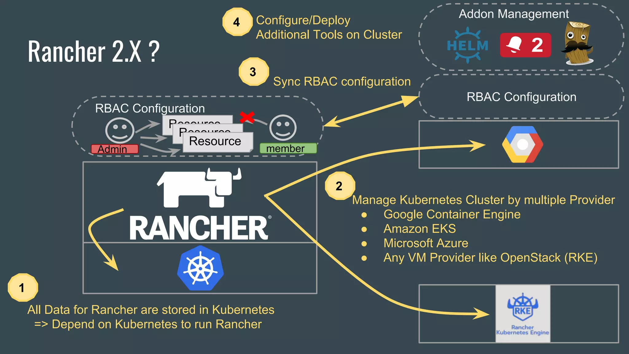 Rancher 2.X ?
All Data for Rancher are stored in Kubernetes
=> Depend on Kubernetes to run Rancher
1
Manage Kubernetes Cluster by multiple Provider
● Google Container Engine
● Amazon EKS
● Microsoft Azure
● Any VM Provider like OpenStack (RKE)
2
RBAC Configuration
Configure/Deploy
Additional Tools on Cluster
Addon Management
4
Resource
Resource
Resource
Admin member
RBAC Configuration
3
Sync RBAC configuration
 