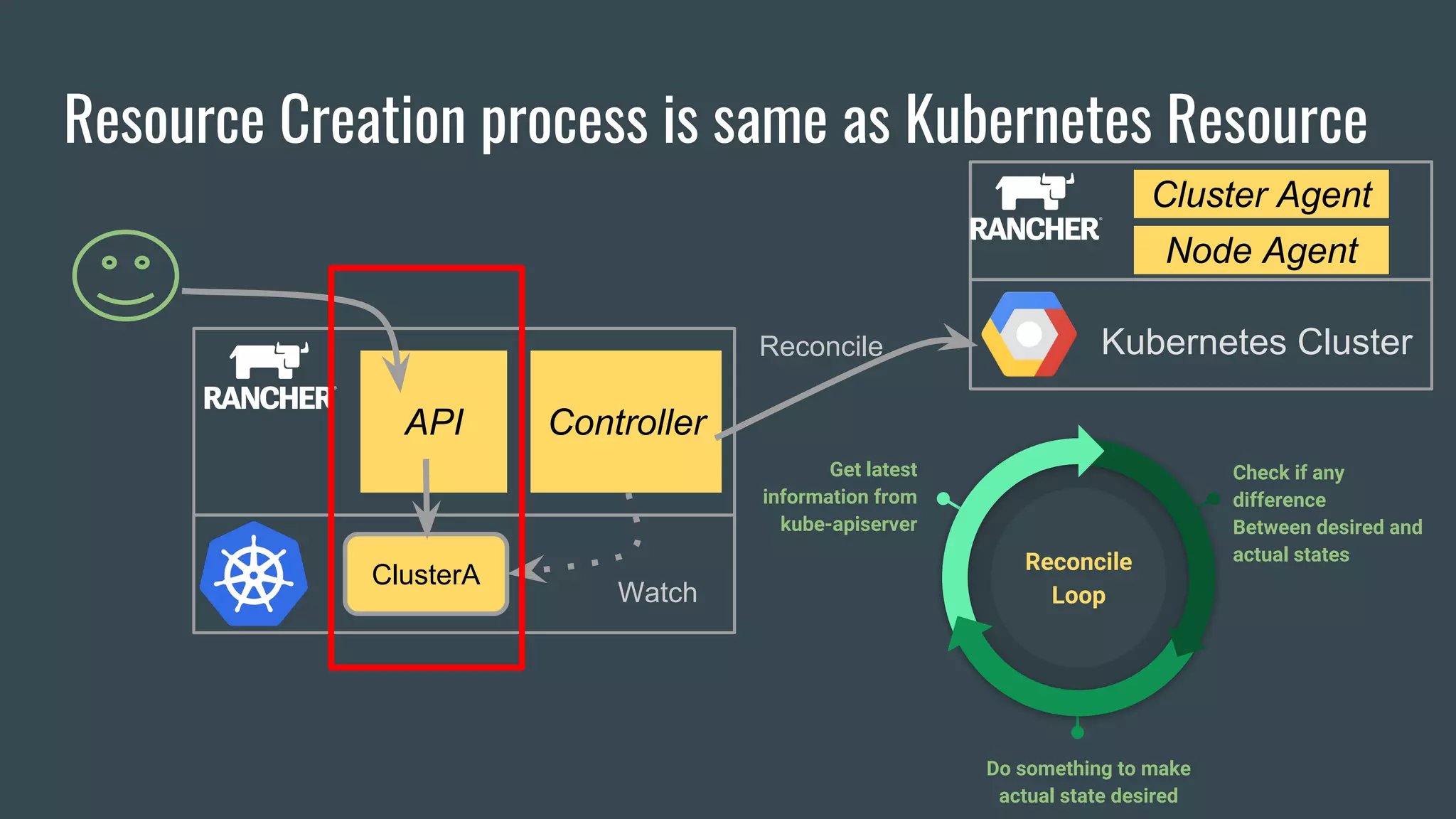 Resource Creation process is same as Kubernetes Resource
API Controller
ClusterA
Watch
Kubernetes ClusterReconcile
Get latest
information from
kube-apiserver
Check if any
difference
Between desired and
actual states
Do something to make
actual state desired
Reconcile
Loop
Cluster Agent
Node Agent
 