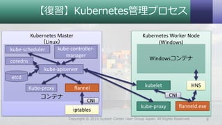 Kubernetes Worker Node
(Windows)
Windowsコンテナ
Kubernetes Master
（Linux）
コンテナ
【復習】Kubernetes管理プロセス
6Copyright © 2019 System ...