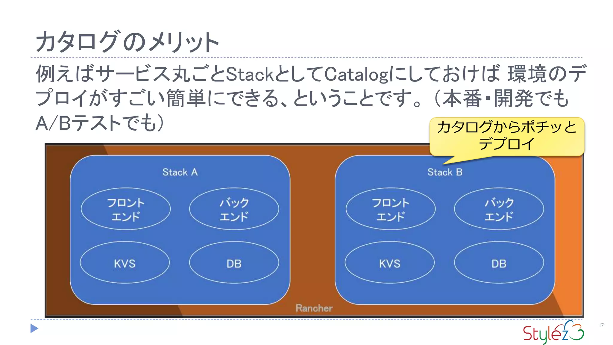 カタログのメリット
17
例えばサービス丸ごとStackとしてCatalogにしておけば 環境のデ
プロイがすごい簡単にできる、ということです。 （本番・開発でも
A/Bテストでも） カタログからポチッと
デプロイ
 