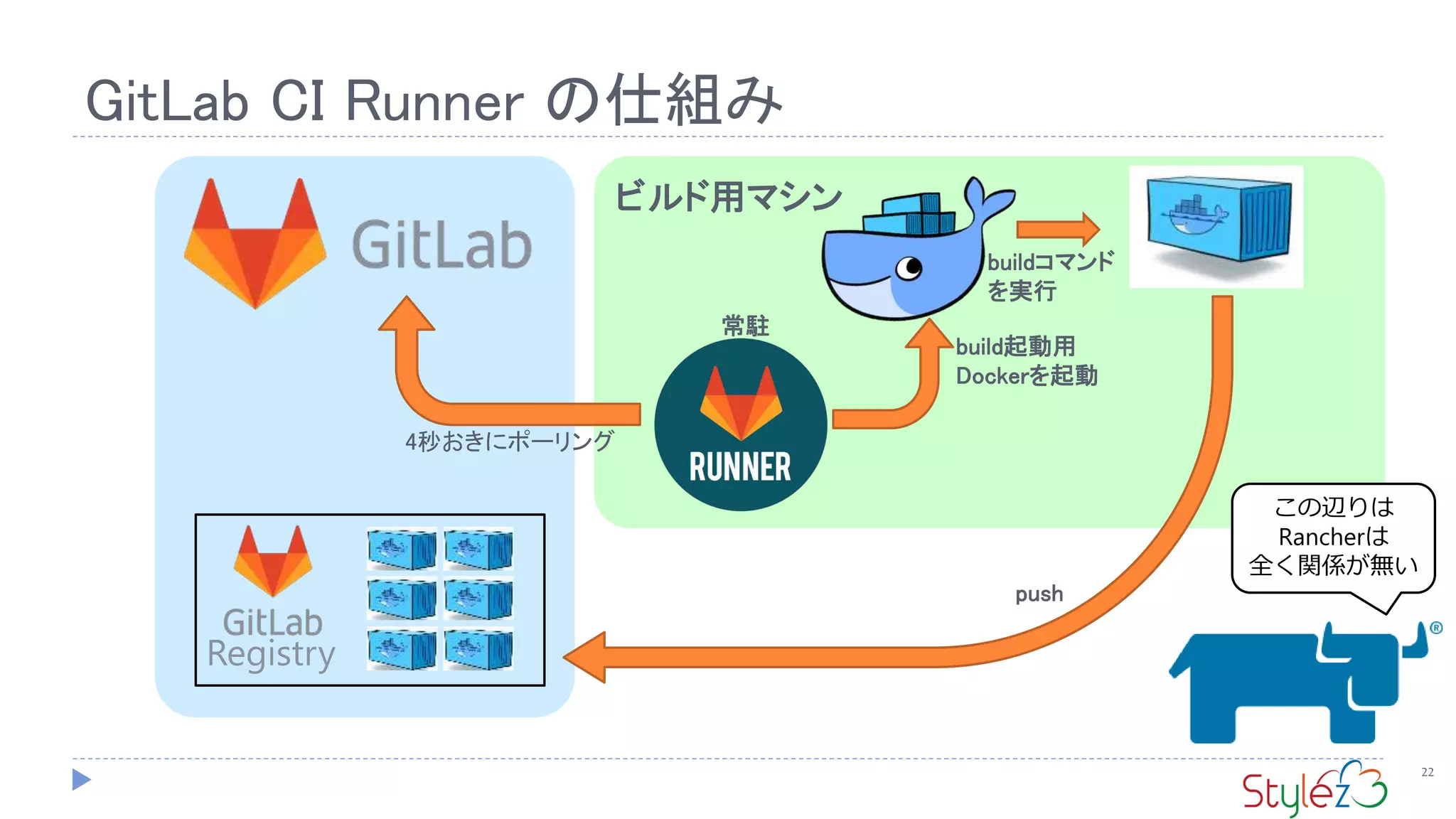 ビルド用マシン
GitLab CI Runner の仕組み
22
4秒おきにポーリング
push
この辺りは
Rancherは
全く関係が無い
Registry
常駐
build起動用
Dockerを起動
buildコマンド
を実行
 