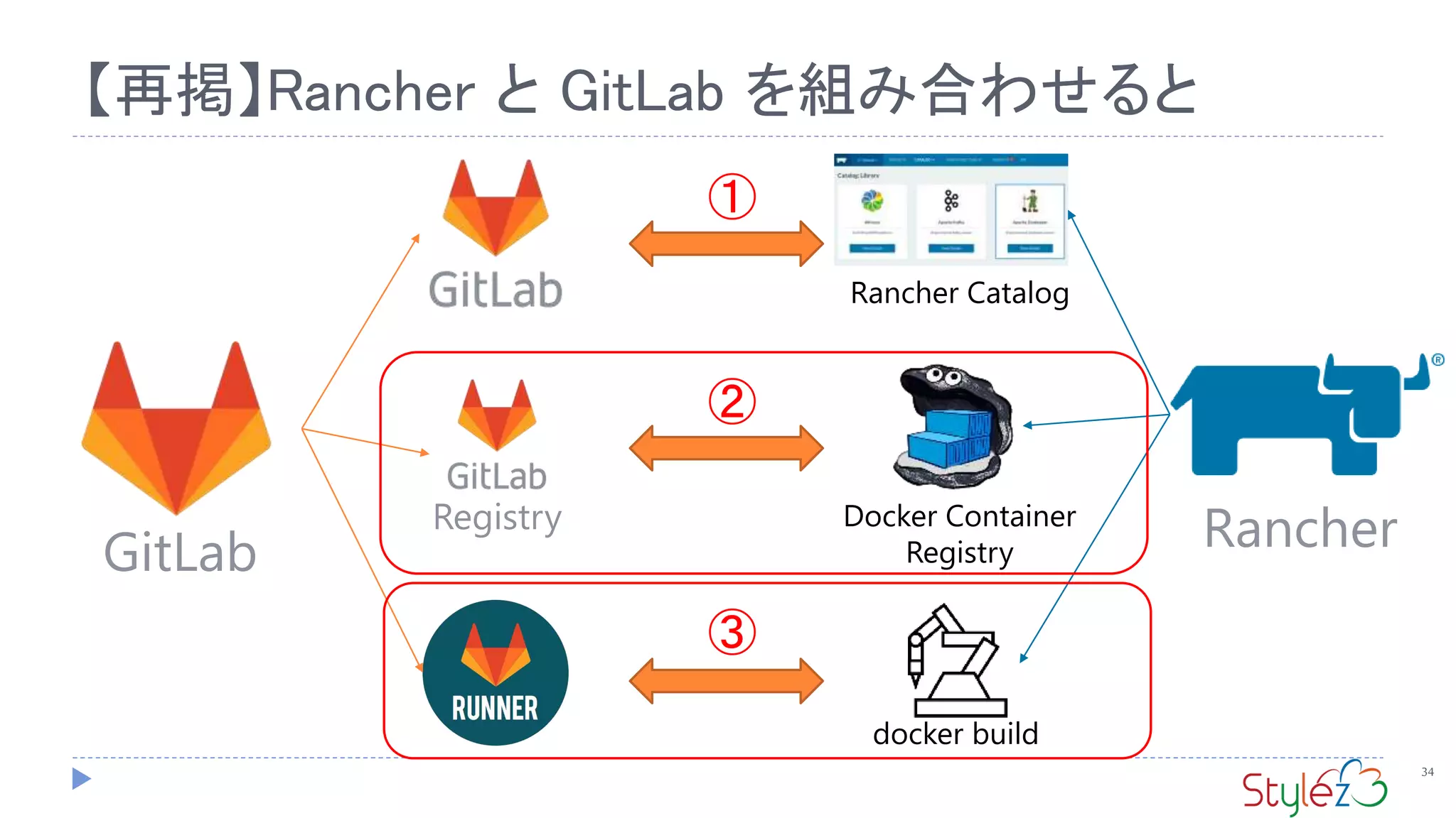 34
【再掲】Rancher と GitLab を組み合わせると
Registry Docker Container
Registry
docker build
Rancher Catalog
GitLab Rancher
①
②
③
 