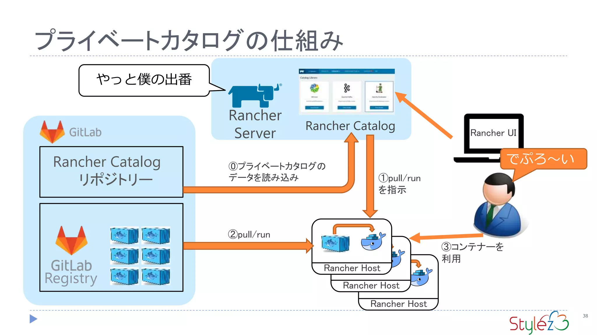 Rancher Host
Rancher Host
プライベートカタログの仕組み
38
②pull/run
やっと僕の出番
Registry
Rancher
Server
Rancher Catalog
Rancher Catalog
リポジトリー
⓪プライベートカタログの
データを読み込み
Rancher Host
Rancher UI
①pull/run
を指示
でぷろ～い
③コンテナーを
利用
 