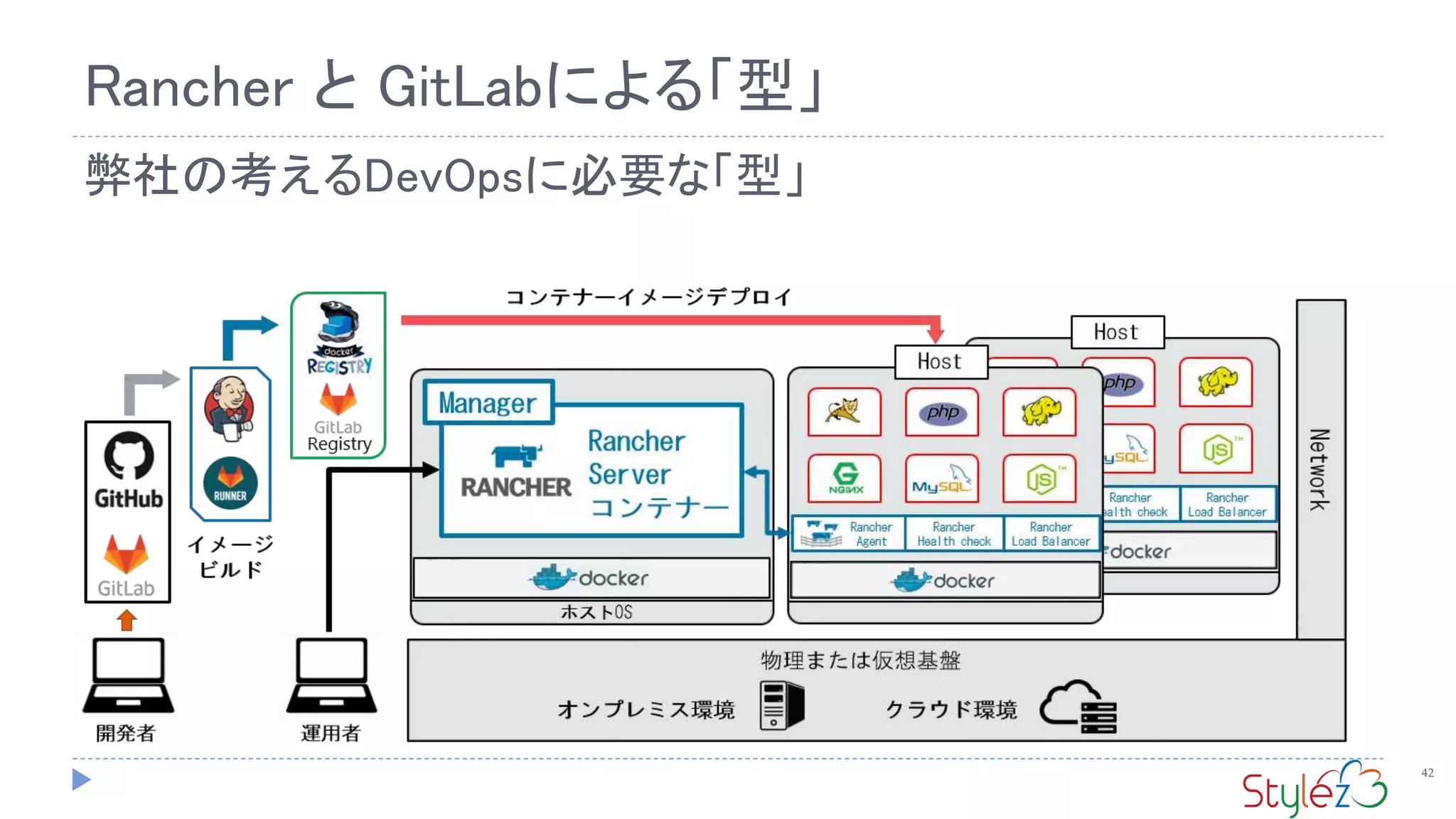 42
Rancher と GitLabによる「型」
弊社の考えるDevOpsに必要な「型」
 