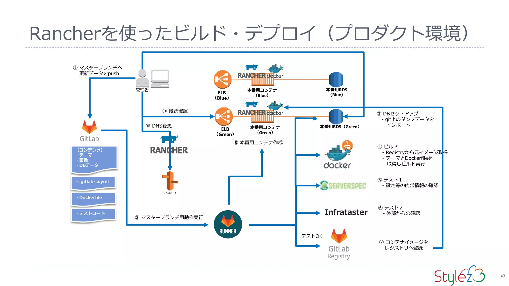 Infrataster
管理者
① マスターブランチへ
更新データをpush
【コンテンツ】
・テーマ
・画像
・DBデータ
・Dockerfile
・テストコード
③ DBセットアップ
- git上のダンプデータを
インポート
⑤ テスト１
- 設定等の内部情報の確認
⑥ テスト２
- 外部からの確認
⑦ コンテナイメージを
レジストリへ登録
・.gitlab-ci.yml
本番用RDS（Green）
② マスターブランチ用動作実行
④ ビルド
- Registryから元イメージ取得
- テーマとDockerfileを
取得しビルド実行
テストOK
⑧ 本番用コンテナ作成
⑪ 接続確認
本番用RDS
（Blue）
本番用コンテナ
（Blue）
本番用コンテナ
（Green）
Route 53
⑩ DNS変更
ELB
（Blue）
ELB
（Green）
Rancherを使ったビルド・デプロイ（プロダクト環境）
Registry
43
 