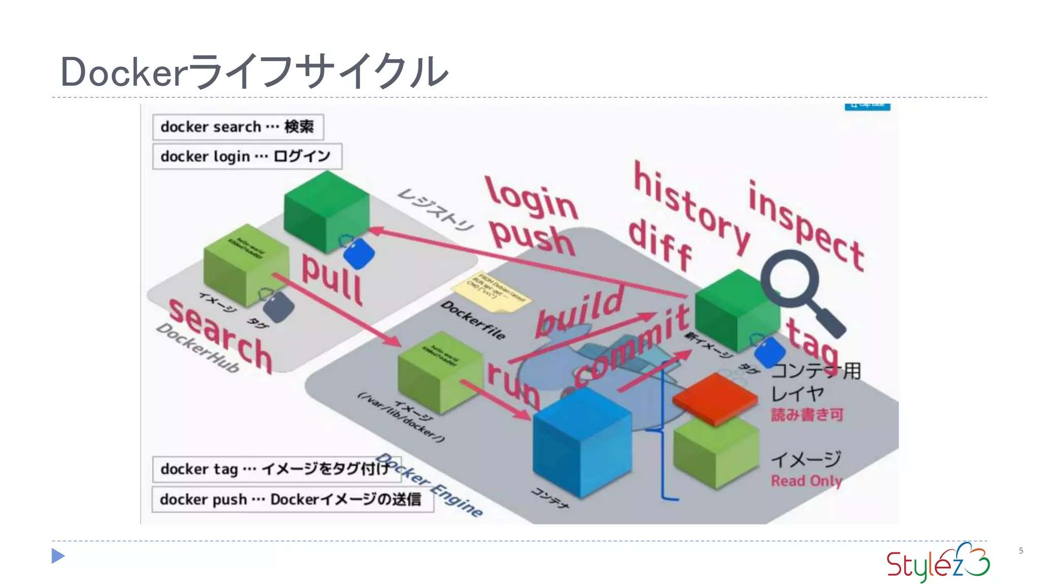 Dockerライフサイクル
5
 