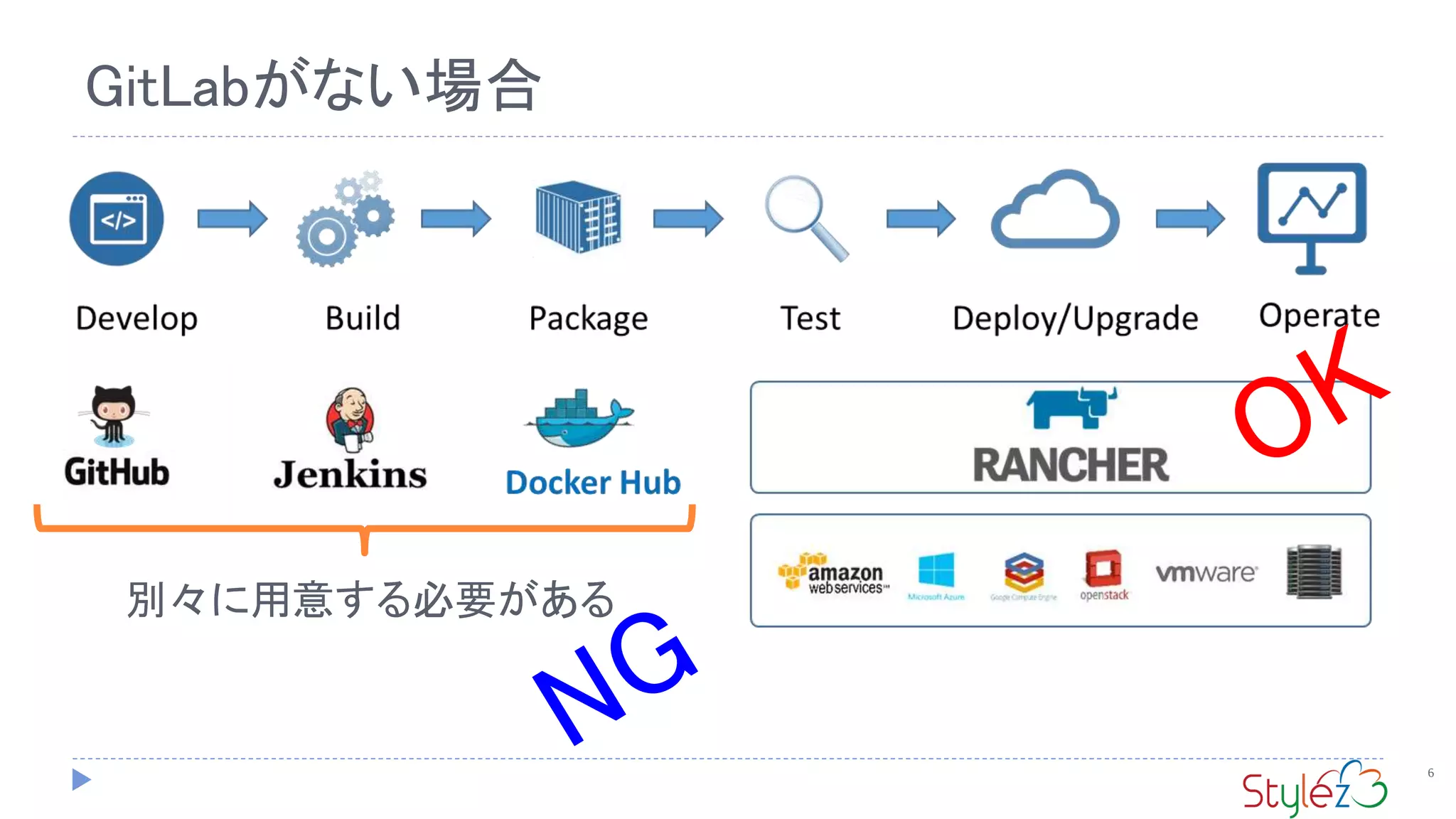 6
GitLabがない場合
別々に用意する必要がある
 