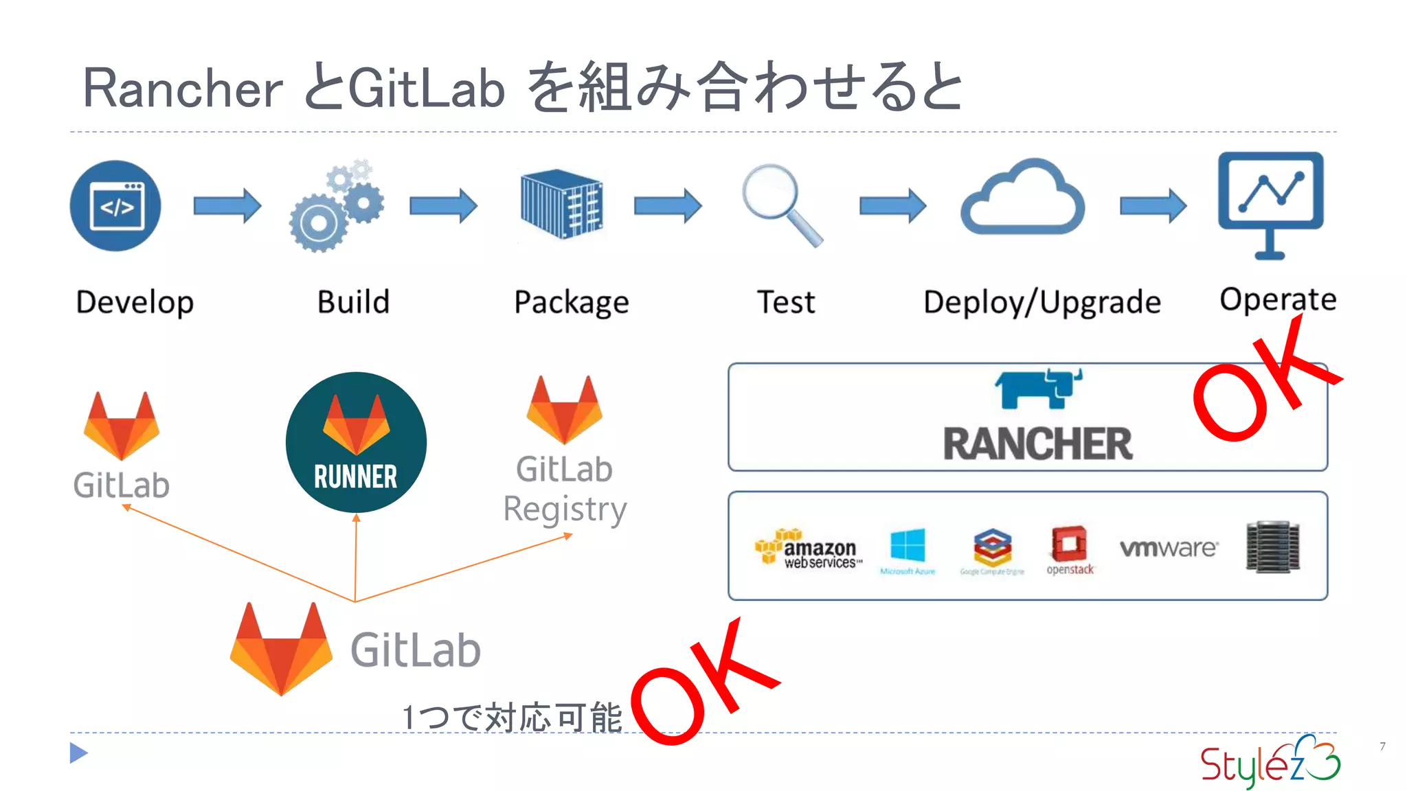 7
Rancher とGitLab を組み合わせると
Registry
1つで対応可能
 