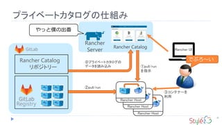 Rancher Host
Rancher Host
プライベートカタログの仕組み
38
②pull/run
やっと僕の出番
Registry
Rancher
Server
Rancher Catalog
Rancher Catalog
リポジトリー
⓪プライベートカタログの
データを読み込み
Rancher Host
Rancher UI
①pull/run
を指示
でぷろ～い
③コンテナーを
利用
 