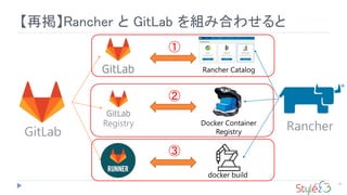 41
【再掲】Rancher と GitLab を組み合わせると
Registry Docker Container
Registry
docker build
Rancher Catalog
GitLab Rancher
①
②
③
 