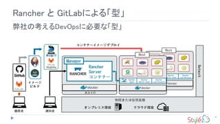 42
Rancher と GitLabによる「型」
弊社の考えるDevOpsに必要な「型」
 