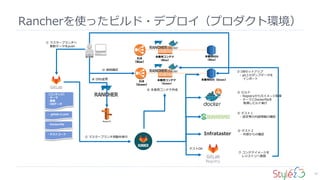 Infrataster
管理者
① マスターブランチへ
更新データをpush
【コンテンツ】
・テーマ
・画像
・DBデータ
・Dockerfile
・テストコード
③ DBセットアップ
- git上のダンプデータを
インポート
⑤ テスト１
- 設定等の内部情報の確認
⑥ テスト２
- 外部からの確認
⑦ コンテナイメージを
レジストリへ登録
・.gitlab-ci.yml
本番用RDS（Green）
② マスターブランチ用動作実行
④ ビルド
- Registryから元イメージ取得
- テーマとDockerfileを
取得しビルド実行
テストOK
⑧ 本番用コンテナ作成
⑪ 接続確認
本番用RDS
（Blue）
本番用コンテナ
（Blue）
本番用コンテナ
（Green）
Route 53
⑩ DNS変更
ELB
（Blue）
ELB
（Green）
Rancherを使ったビルド・デプロイ（プロダクト環境）
Registry
43
 