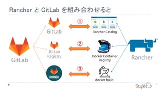 8
Rancher と GitLab を組み合わせると
Registry Docker Container
Registry
docker build
Rancher Catalog
GitLab Rancher
①
②
③
 