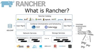 What is Rancher?
Rancher Catalog
AD/LDAP
Leverage
existing tools:
- CI/CD
- Code
Repository
- Monitoring
Environment 1 Environment N
…
Network Services Storage Services
Container Orchestration and Scheduling
User Mgmt Ops Mgmt
Environment 2
 