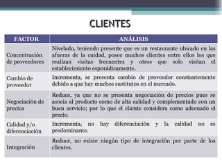 CLIENTES
  FACTOR                                   ANÁLISIS
                 Nivelado, teniendo presente que es un restaurante ubicado en las
                 Nivelado
Concentración    afueras de la cuidad, posee muchos clientes entre ellos los que
de proveedores   realizan visitas frecuentes y otros que solo visitan el
                 establecimiento esporádicamente.
Cambio de        Incrementa, se presenta cambio de proveedor constantemente
                 Incrementa
proveedor        debido a que hay muchos sustitutos en el mercado.

                 Reduce, ya que no se presenta negociación de precios pues se
                 Reduce
Negociación de   asocia al producto como de alta calidad y complementado con un
precios          buen servicio; por lo que el cliente considera como adecuado el
                 precio.
Calidad y/o      Incrementa, no
                 Incrementa        hay   diferenciación   y   la   calidad   no   es
diferenciación   predominante.
                 Reduce, no existe ningún tipo de integración por parte de los
                 Reduce
Integración      clientes.
 