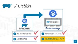 Rancherで作る お手軽コンテナ運用環境 Kubenetes牧場でコンテナ牛を飼おう Rancherで作る お手軽コンテナ運用環境 Kubenetes牧場でコンテナ牛を飼おう