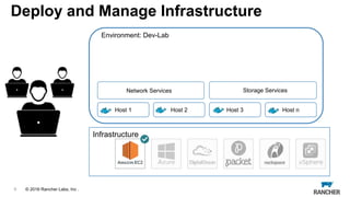 © 2015 Rancher Labs, Inc.© 2016 Rancher Labs, Inc .
Deploy and Manage Infrastructure
9
Environment: Dev-Lab
Network Services Storage Services
Host 1 Host 2 Host 3 Host n
Infrastructure
 