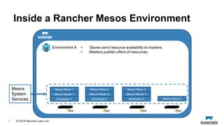© 2015 Rancher Labs, Inc.© 2016 Rancher Labs, Inc .
Inside a Rancher Mesos Environment
17
Environment A
Mesos Master 1 Mesos Master 2 Mesos Master 3
Mesos Slave 1 Mesos Slave 2 Mesos Slave 3
Zookeeper 1 Zookeeper 2 Zookeeper 3 Mesos Slave 4
Mesos
System
Services
• Slaves send resource availability to masters.
• Masters publish offers of resources.
 