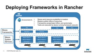 © 2015 Rancher Labs, Inc.© 2016 Rancher Labs, Inc .
Deploying Frameworks in Rancher
22
Environment A
Mesos Master 1 Mesos Master 2 Mesos Master 3
Mesos Slave 1 Mesos Slave 2 Mesos Slave 3
Zookeeper 1 Zookeeper 2 Zookeeper 3 Mesos Slave 4
Mesos
System
Services
Marathon
Mesos
Frameworks Chronos
• Slaves send resource availability to masters
• Masters publish offers of resources.
• Frameworks accept/reject offers, and sends tasks.
• Tasks are executed by slaves running framework executor.
App App App
 