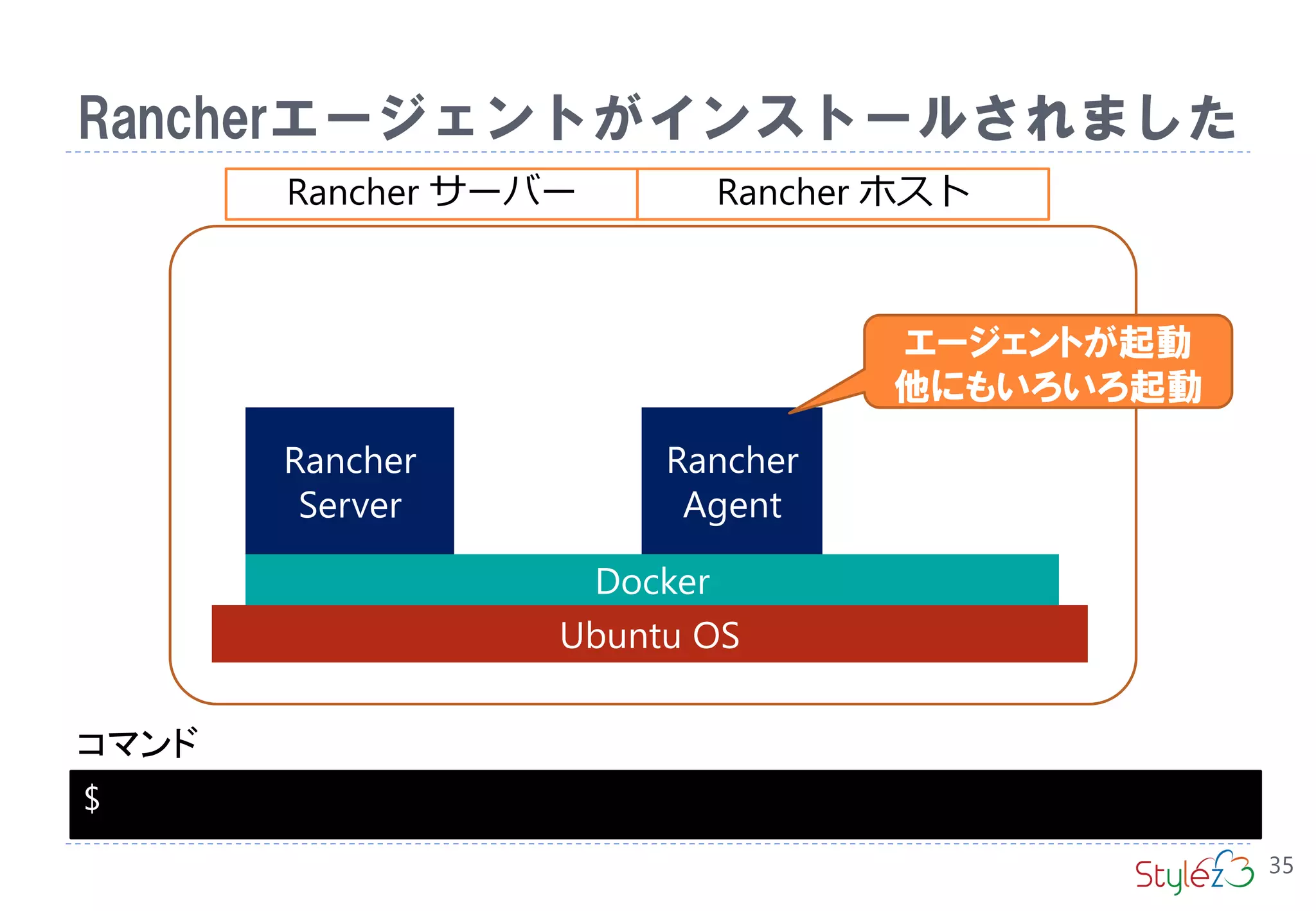 Rancherエージェントがインストールされました
Rancher
Server
35
Docker
Rancher ホスト
Ubuntu OS
Rancher
Agent
エージェントが起動
他にもいろいろ起動
Rancher サーバー
$
コマンド
 