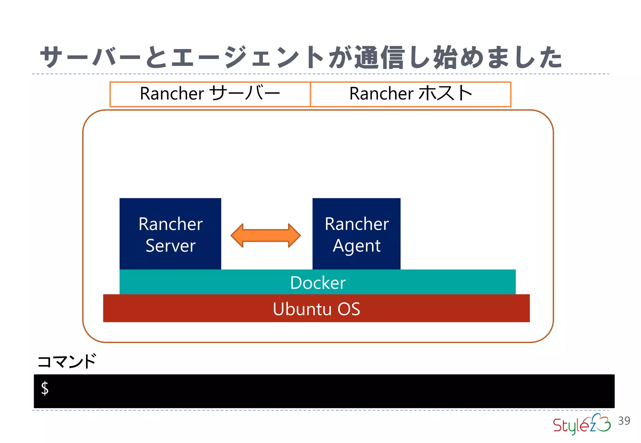 サーバーとエージェントが通信し始めました
Rancher
Server
39
Docker
Rancher ホスト
Ubuntu OS
Rancher
Agent
Rancher サーバー
$
コマンド
 