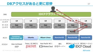 37
IDC Frontier Inc. All rights reserved.
DBアクセスがあると更に悲惨
IDCFクラウド GSLB
RancherOSRancherOS
Container-
Optimized OS
Ubuntu
App
php:7-apache
App
php:7-apache
App
php:7-apache
Aliyun Linux RancherOS
都内
自宅サーバー
Tokyo, JP (NRT1) Asia Pacific NE 1 東日本リージョン2 西日本リージョン
LB
App
php:7-apache
App
php:7-apache
App
php:7-apache
LB LB LB LB LB
クラウド
ホスト
サービス
コンテナ
ロードバランサー
コンテナ
DNS
MySQL
Asia-northeast
GCP
 