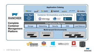 © 2017 Rancher Labs, Inc.
Complete
Container
Management
Platform
5
Application Catalog
Container Orchestration and SchedulingUser Mgmt
RBAC
AD/LDAP
SAML
Ops Mgmt
CI/CD
Registries
Monitoring
Multi-tenant Environments
Environment 1 Environment N
Infrastructure Services
……. ..Environment 2
Load BalancerDNSSecurityNetworkingStorage
 