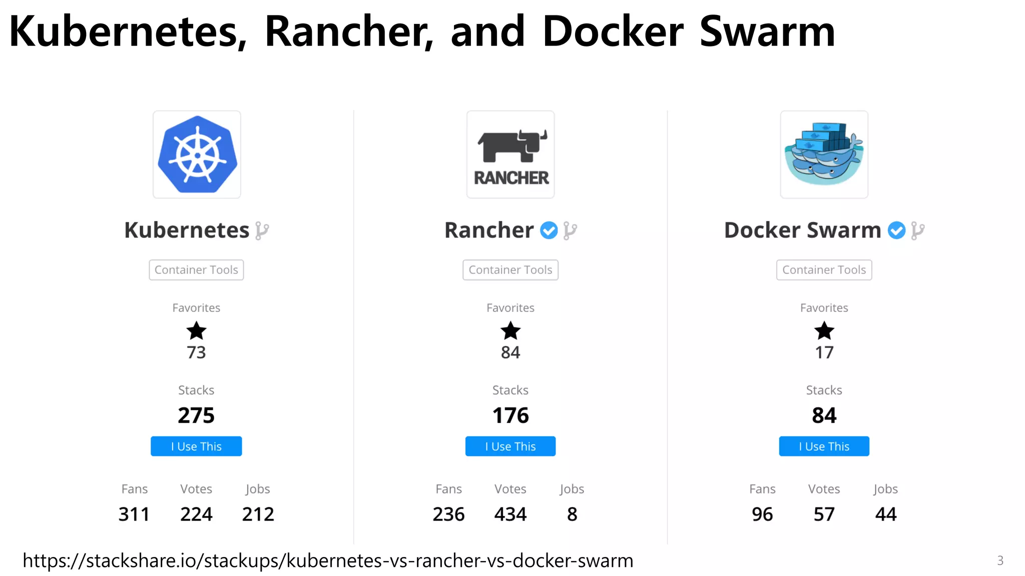 3
Kubernetes, Rancher, and Docker Swarm
https://stackshare.io/stackups/kubernetes-vs-rancher-vs-docker-swarm
 