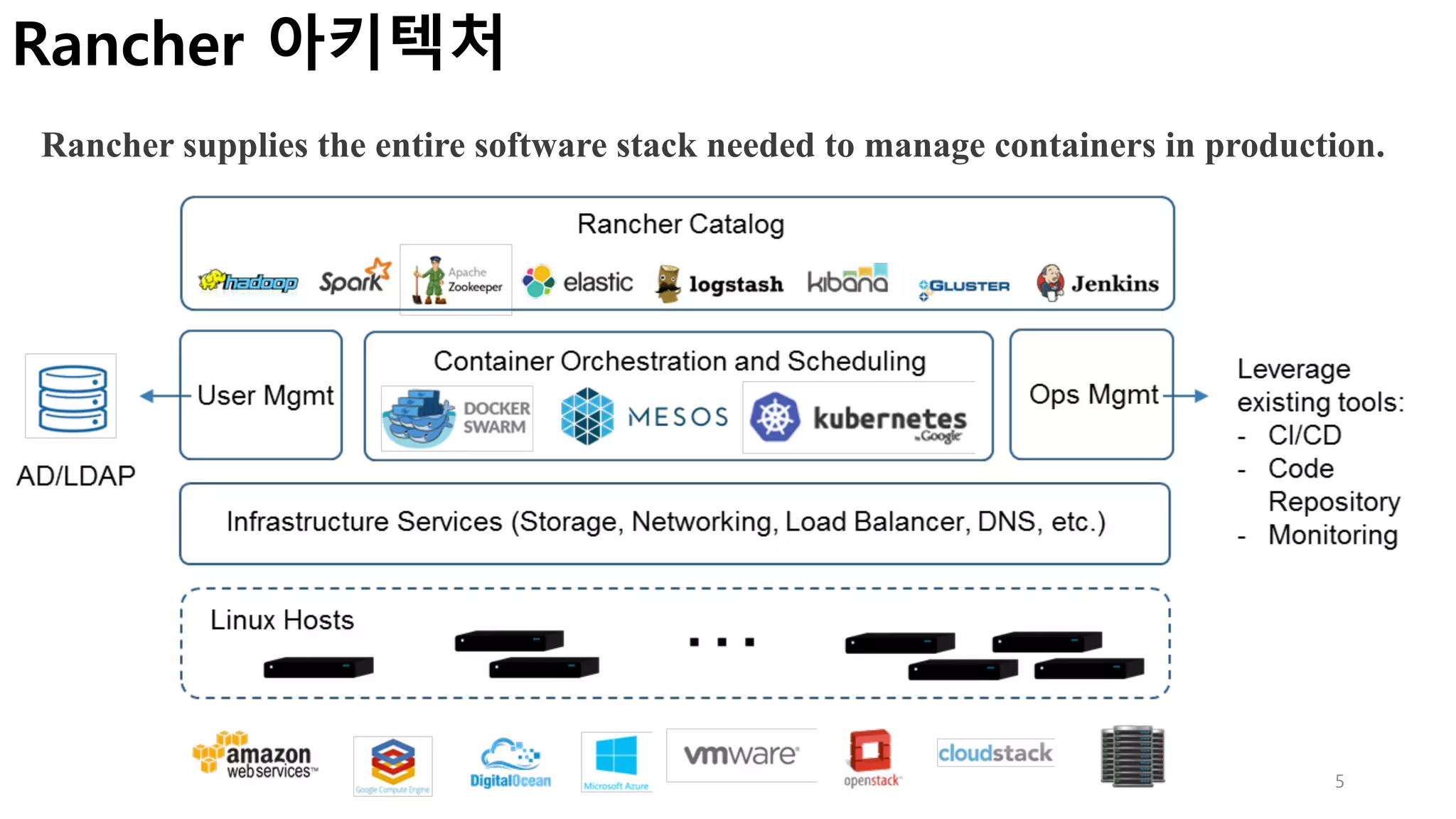 5
Rancher 아키텍처
Rancher supplies the entire software stack needed to manage containers in production.
 