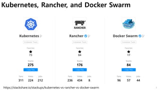 3
Kubernetes, Rancher, and Docker Swarm
https://stackshare.io/stackups/kubernetes-vs-rancher-vs-docker-swarm
 