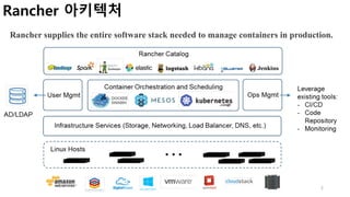 5
Rancher 아키텍처
Rancher supplies the entire software stack needed to manage containers in production.
 