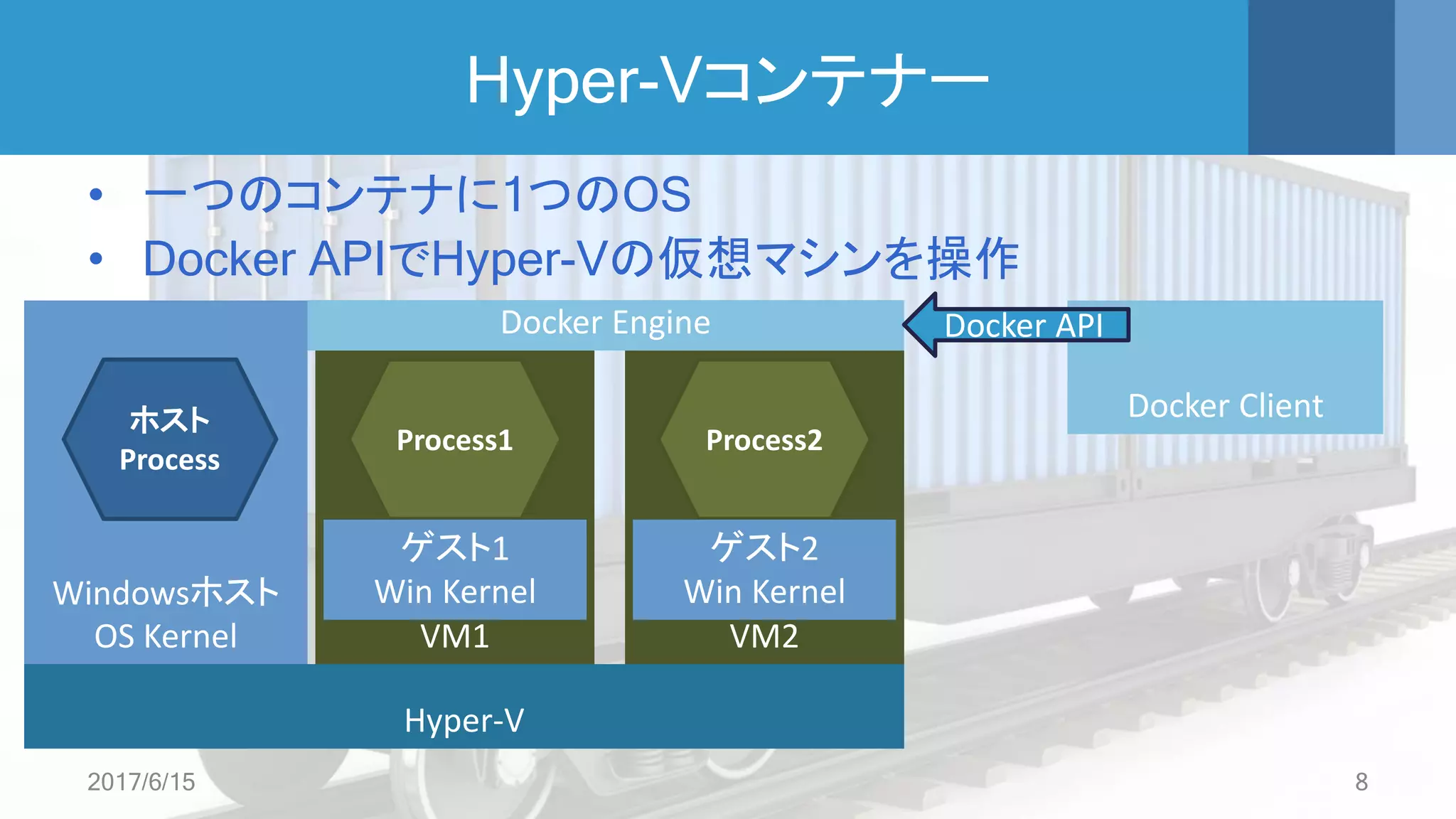 Hyper-Vコンテナー
• 一つのコンテナに1つのOS
• Docker APIでHyper-Vの仮想マシンを操作
Windowsホスト
OS Kernel VM1 VM2
Process1 Process2
Docker Engine
ホスト
Process
Docker Client
Docker API
Hyper-V
ゲスト1
Win Kernel
ゲスト2
Win Kernel
2017/6/15 8
 