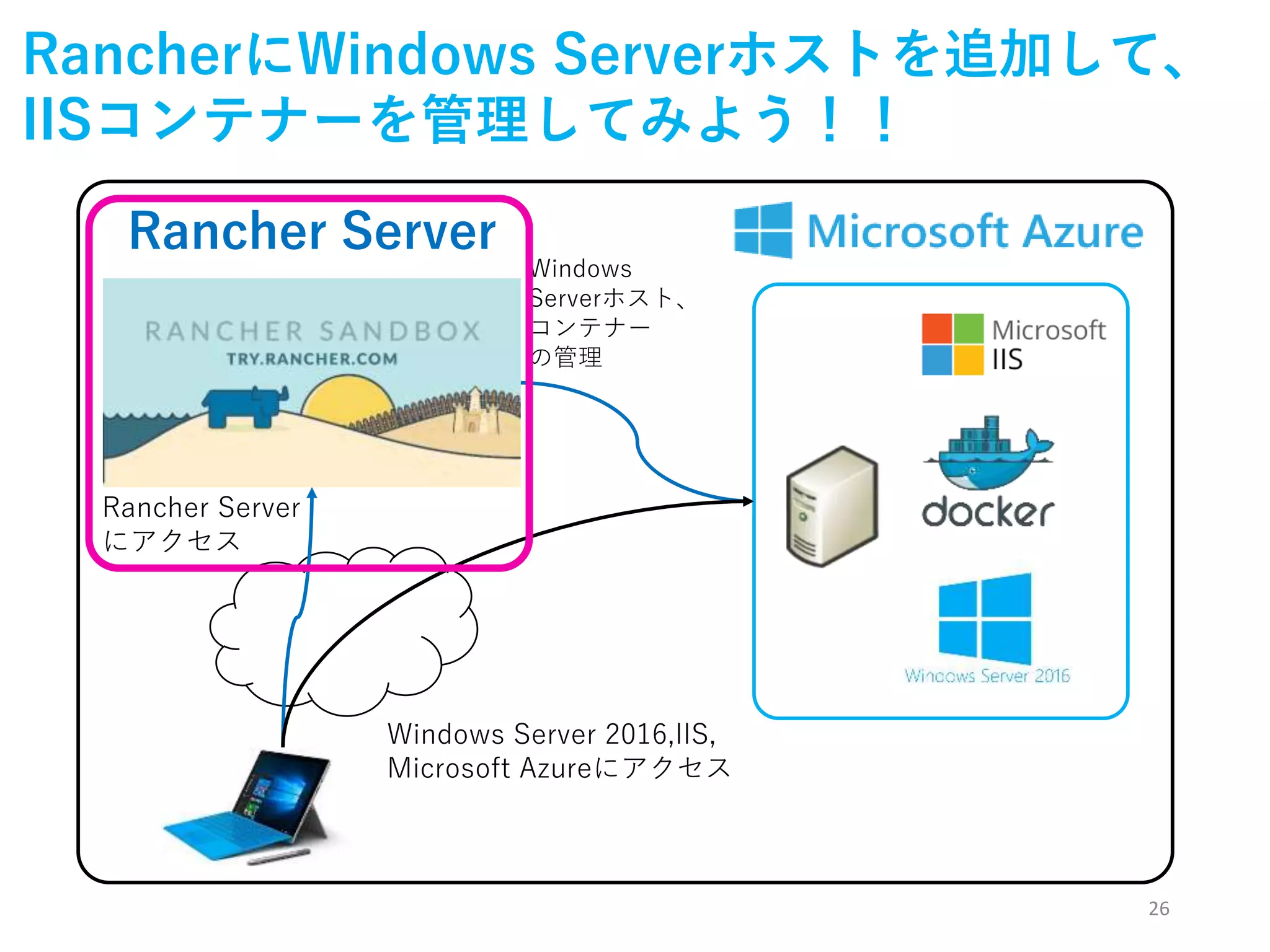 26
RancherにWindows Serverホストを追加して、
IISコンテナーを管理してみよう！！
Rancher Server
Windows Server 2016,IIS,
Microsoft Azureにアクセス
Windows
Serverホスト、
コンテナー
の管理
Rancher Server
にアクセス
 