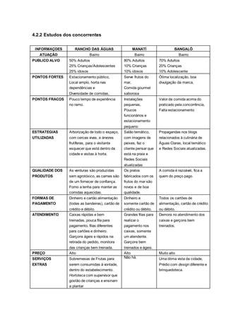 4.2.2 Estudos dos concorrentes
INFORMAÇOES RANCHO DAS ÁGUAS MANATÍ BANGALÔ
ATUAÇÃO Bairro Bairro Bairro
PUBLICO ALVO 50% Adultos
25% Crianças/Adolescentes
25% idosos
80% Adultos
10% Crianças
10% idosos
70% Adultos
20% Crianças
10% Adolescente
PONTOS FORTES Estacionamento público,
Local amplo, horta nas
dependências e
Diversidade de comidas,
Serve frutos do
mar,
Comida gourmet
saborosa
Ótima localização, boa
divulgação da marca,
PONTOS FRACOS Pouco tempo de experiência
no ramo.
Instalações
pequenas,
Poucos
funcionários e
estacionamento
pequeno
Valor da comida acima do
praticado pela concorrência,
Falta estacionamento
ESTRATEGIAS
UTILIZADAS
Arborização de todo o espaço,
com cercas vivas, e árvores
frutíferas, para o visitante
esquecer que está dentro da
cidade e visitas à horta.
Salão temático,
com imagens de
peixes, faz o
cliente pensar que
está na praia e
Redes Sociais
atualizadas
Propagandas nos blogs
relacionados à culinária de
Águas Claras, local temático
e Redes Sociais atualizadas.
QUALIDADE DOS
PRODUTOS
As verduras são produzidas
sem agrotóxico, as carnes são
de um fornecer de confiança.
Forno a lenha para manter as
comidas aquecidas.
Os pratos
fabricados com os
frutos do mar são
novos e de boa
qualidade.
A comida é razoável, fica a
quem do preço pago.
FORMAS DE
PAGAMENTO
Dinheiro e cartão alimentação
(todas as bandeiras), cartão de
crédito e débito.
Dinheiro e
somente cartão de
crédito ou débito.
Todos os cartões de
alimentação, cartão de crédito
ou débito.
ATENDIMENTO Caixas rápidas e bem
treinadas, pouca fila para
pagamento, filas diferentes
para cartões e dinheiro.
Garçons ágeis e rápidos na
retirada do pedido, monitora
das crianças bem treinada.
Grandes filas para
realizar o
pagamento nos
caixas, somente
um atendente.
Garçons bem
treinados e ágeis.
Demora no atendimento dos
caixas e garçons bem
treinados.
PREÇO Alto Alto Muito alto
SERVIÇOS
EXTRAS
Sobremesas de Frutas para
serem consumidas à vontade,
dentro do estabelecimento.
Hortoteca com supervisor que
gostão de crianças e ensinam
a plantar
Não há. Uma ótima vista da cidade,
Prédio com design diferente e
brinquedoteca.
 
