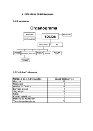 5. ESTRUTURA ORGANIZACIONAL
5.1 Organograma
5.2 Perfil dos Profissionais
Cargos a Serem Divulgados Vagas Disponíveis
Garçom 10
Cozinheiro 4
Auxiliar de Cozinha 4
Serviços Gerais 4
Segurança 4
Caixa 4
Cuidador de Horta 1
Monitora da hortoteca* 1
Total de colaboradores 32
 