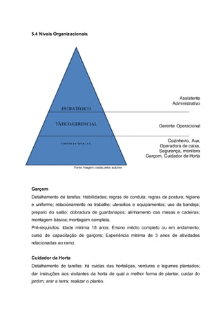5.4 Níveis Organizacionais
Assistente
Administrativo
Gerente Operacional
Cozinheiro, Aux.
Cozinha, Operadora de caixa,
Segurança, monitora
Garçom, Cuidador de Horta
Fonte: Imagem criada pelos autores
Garçom
Detalhamento de tarefas: Habilidades; regras de conduta; regras de postura; higiene
e uniforme; relacionamento no trabalho; utensílios e equipamentos; uso da bandeja;
preparo do salão; dobradura de guardanapos; alinhamento das mesas e cadeiras;
montagem básica; montagem completa.
Pré-requisitos: Idade mínima 18 anos; Ensino médio completo ou em andamento;
curso de capacitação de garçons; Experiência mínima de 3 anos de atividades
relacionadas ao ramo.
Cuidador da Horta
Detalhamento de tarefas: Irá cuidas das hortaliças, verduras e legumes plantados;
dar instruções aos visitantes da horta de qual a melhor forma de plantar, cuidar do
jardim; arar a terra; realizar o plantio.
ESTRATÉGICO
TÁTICO/GERENCIAL
OPERACIONAL
 