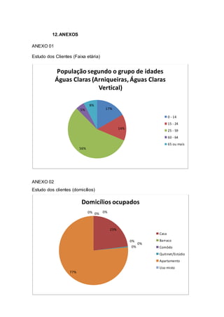 12.ANEXOS
ANEXO 01
Estudo dos Clientes (Faixa etária)
ANEXO 02
Estudo dos clientes (domicílios)
17%
14%
56%
5%
8%
População segundo o grupo de idades
Águas Claras (Arniqueiras, Águas Claras
Vertical)
0 - 14
15 - 24
25 - 59
60 - 64
65 ou mais
0%
23%
0%
0%
0%
77%
0% 0%
Domicílios ocupados
Casa
Barraco
Comôdo
Quitinet/Estúdio
Apartamento
Uso misto
 